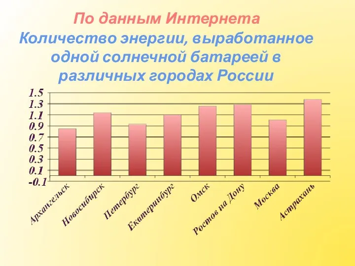 По данным Интернета Количество энергии, выработанное одной солнечной батареей в различных городах России