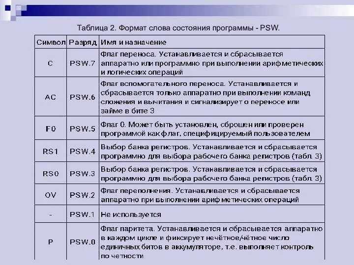 Таблица 2. Формат слова состояния программы - PSW.