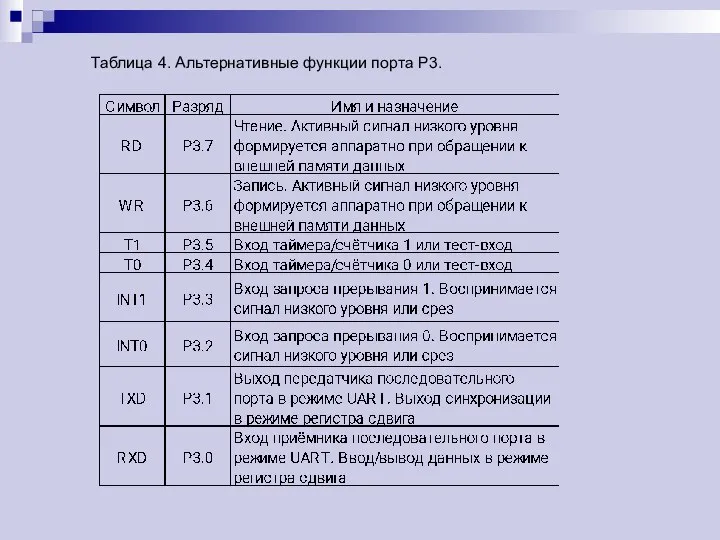 Таблица 4. Альтернативные функции порта P3.