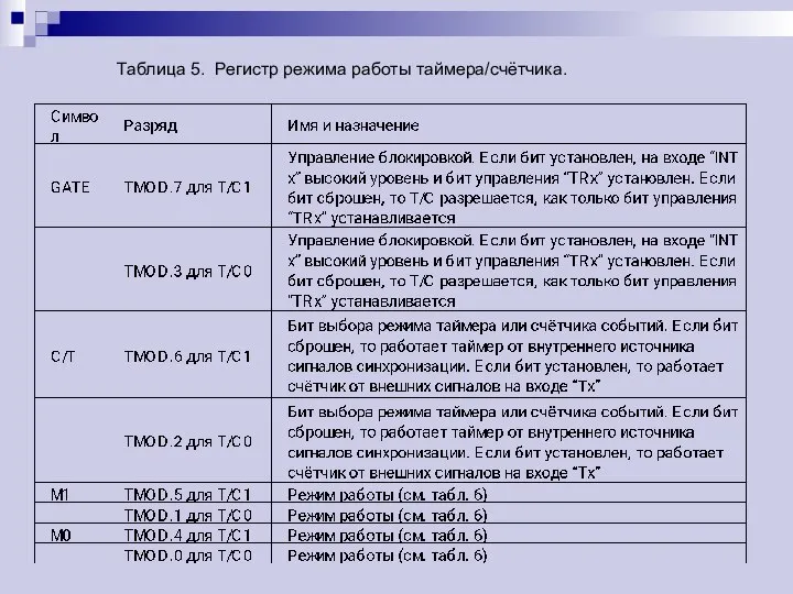 Таблица 5. Регистр режима работы таймера/счётчика.