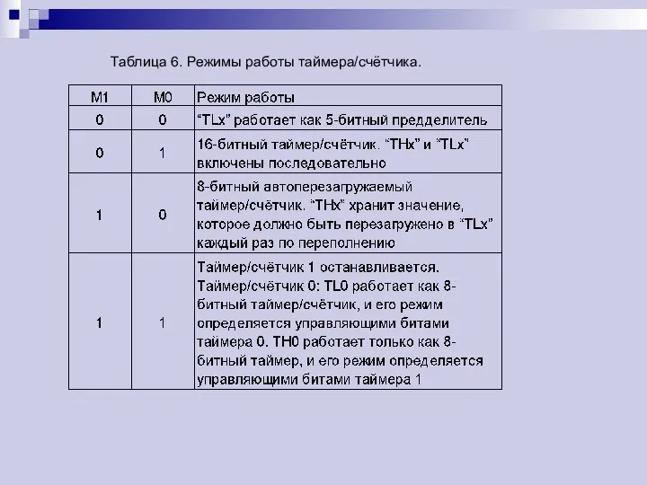 Таблица 6. Режимы работы таймера/счётчика.