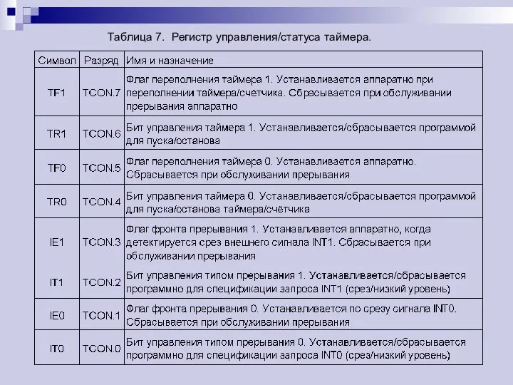 Таблица 7. Регистр управления/статуса таймера.