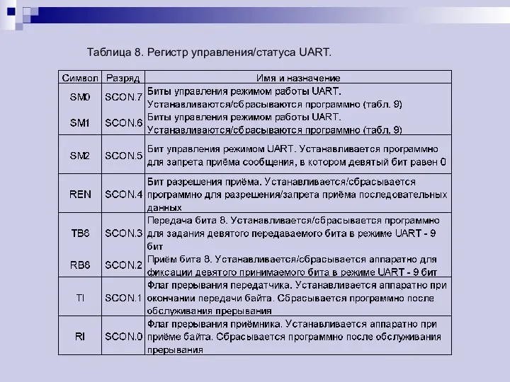 Таблица 8. Регистр управления/статуса UART.