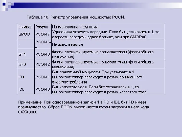 Таблица 10. Регистр управления мощностью PCON. Примечание. При одновременной записи 1