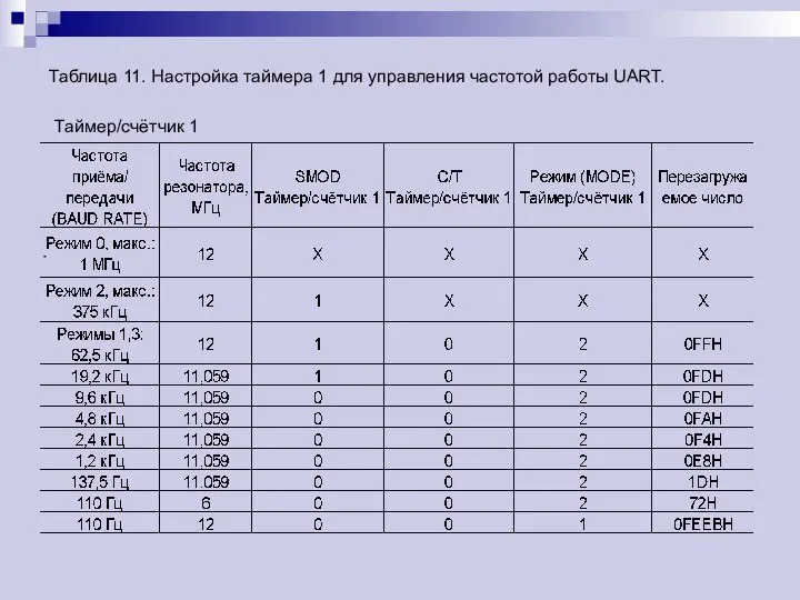 Таблица 11. Настройка таймера 1 для управления частотой работы UART. Таймер/счётчик 1