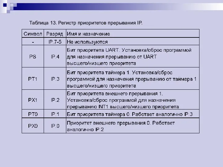 Таблица 13. Регистр приоритетов прерывания IP.