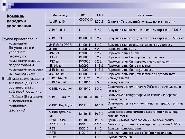 Группа представлена командами безусловного и условного переходов, командами вызова подпрограмм и
