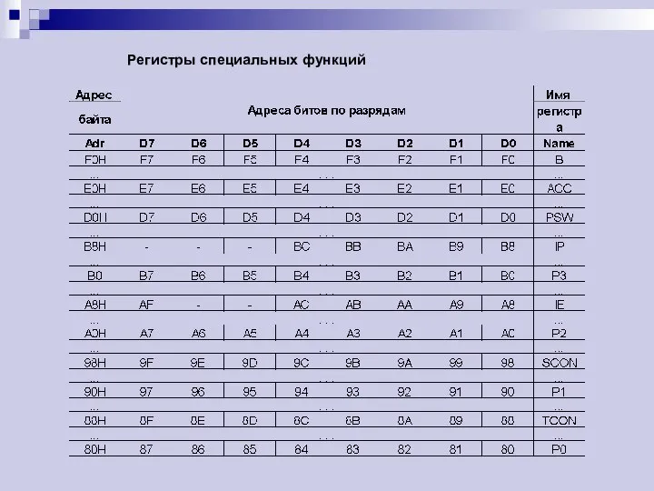 Регистры специальных функций