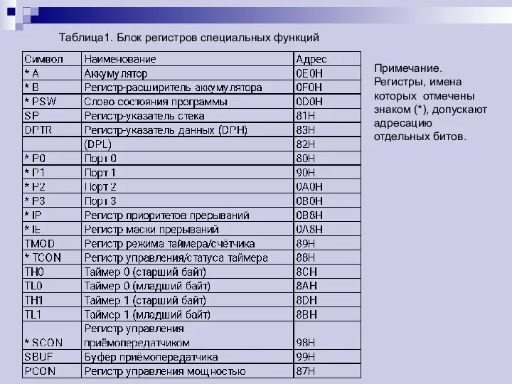 Таблица1. Блок регистров специальных функций Примечание. Регистры, имена которых отмечены знаком (*), допускают адресацию отдельных битов.