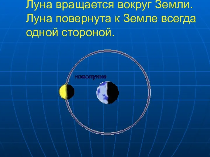 Луна вращается вокруг Земли. Луна повернута к Земле всегда одной стороной.