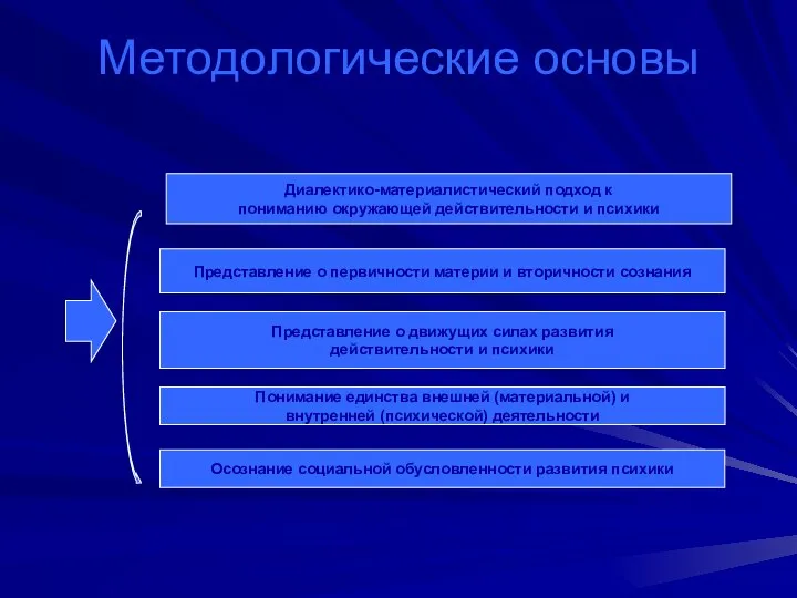 Методологические основы Диалектико-материалистический подход к пониманию окружающей действительности и психики Понимание