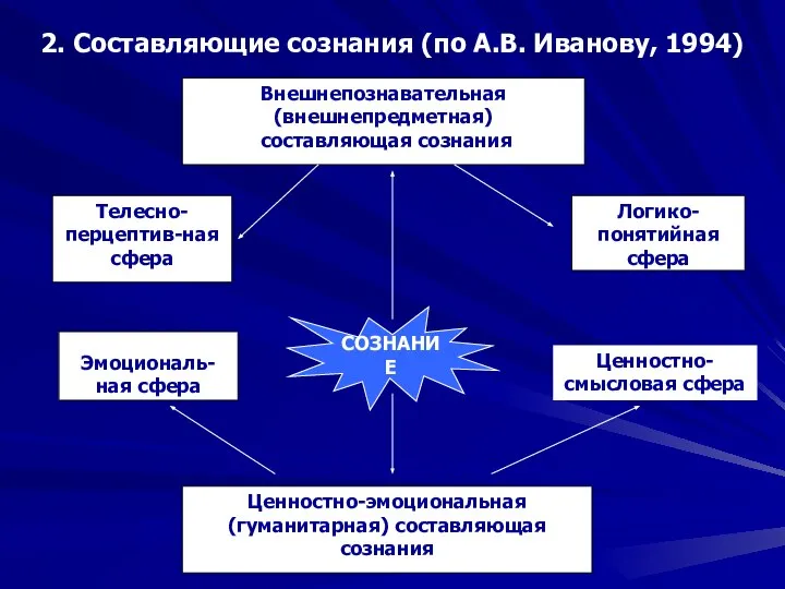 2. Составляющие сознания (по А.В. Иванову, 1994) Внешнепознавательная (внешнепредметная) составляющая сознания