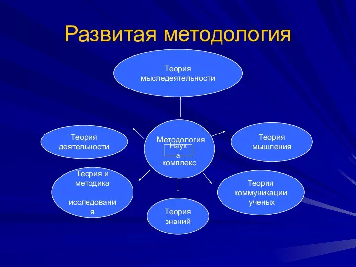 Развитая методология наука Наука Методология Теория мыследеятельности Теория деятельности Теория мышления