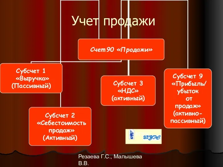 Резаева Г.С., Малышева В.В. Учет продажи