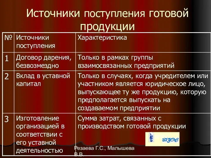 Резаева Г.С., Малышева В.В. Источники поступления готовой продукции