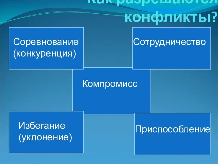 Как разрешаются конфликты? Соревнование (конкуренция) Сотрудничество Компромисс Избегание (уклонение) Приспособление