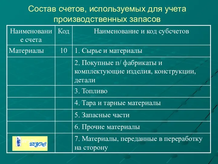 Состав счетов, используемых для учета производственных запасов