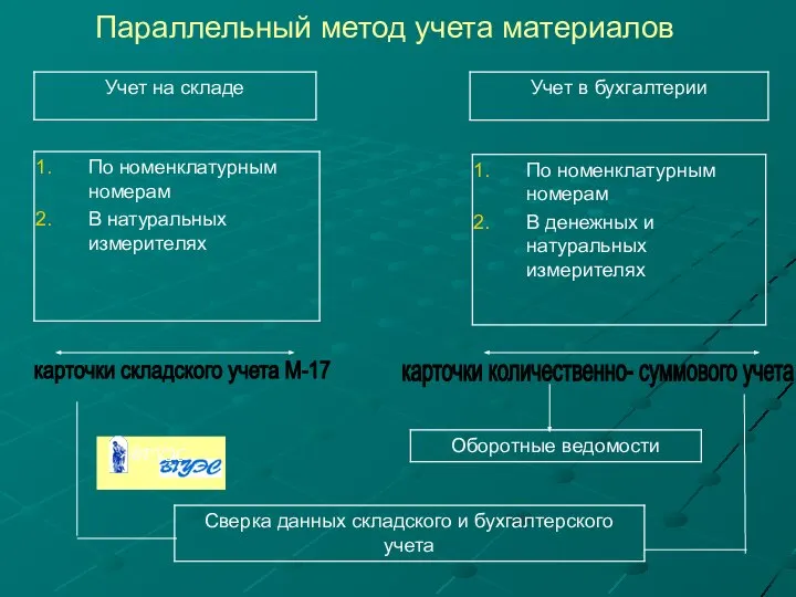 Параллельный метод учета материалов карточки количественно- суммового учета карточки складского учета М-17