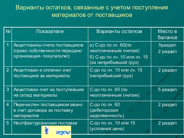 Варианты остатков, связанные с учетом поступления материалов от поставщиков