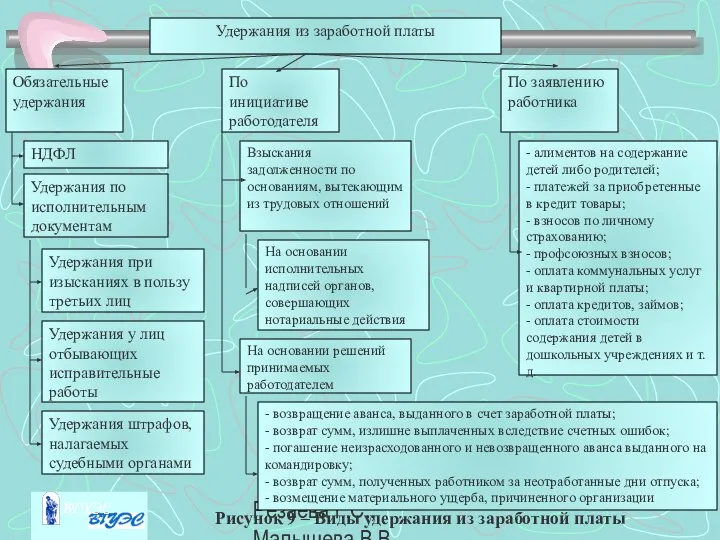 Резаева Г.С., Малышева В.В. Удержания из заработной платы Обязательные удержания НДФЛ