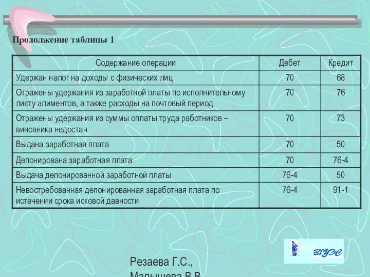 Резаева Г.С., Малышева В.В. Продолжение таблицы 1