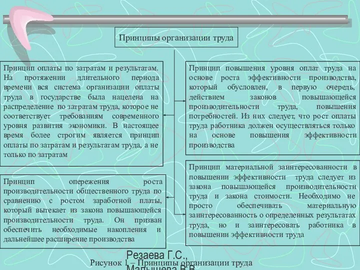 Резаева Г.С., Малышева В.В. Принципы организации труда Принцип оплаты по затратам