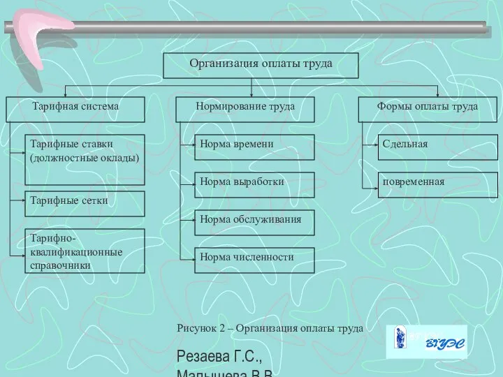 Резаева Г.С., Малышева В.В. Организация оплаты труда Тарифная система Нормирование труда