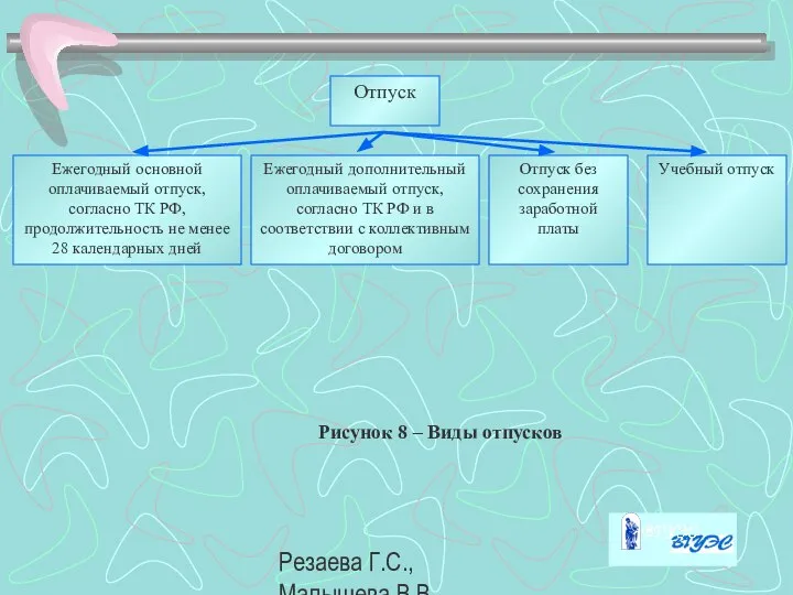 Резаева Г.С., Малышева В.В. Отпуск Ежегодный основной оплачиваемый отпуск, согласно ТК