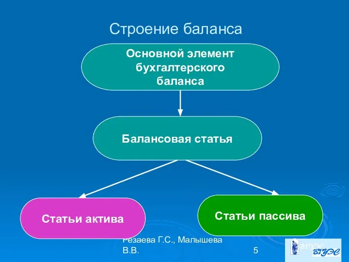 Резаева Г.С., Малышева В.В. Основной элемент бухгалтерского баланса Балансовая статья Статьи актива Статьи пассива Строение баланса