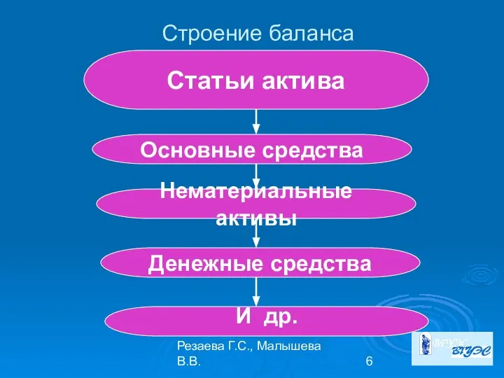 Резаева Г.С., Малышева В.В. Статьи актива Основные средства Нематериальные активы Денежные средства И др. Строение баланса