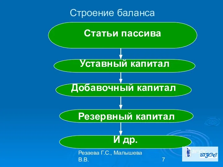 Резаева Г.С., Малышева В.В. Статьи пассива Уставный капитал Добавочный капитал Резервный капитал И др. Строение баланса