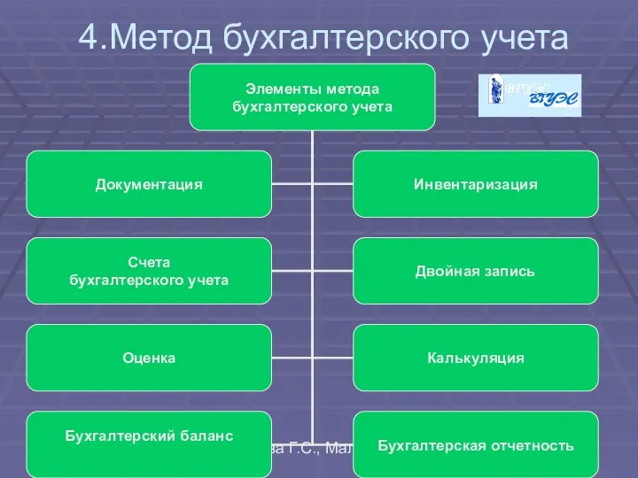 08/31/2023 Резаева Г.С., Малышева В.В. 4.Метод бухгалтерского учета