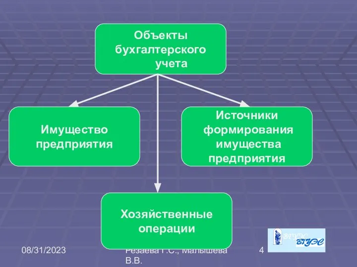 08/31/2023 Резаева Г.С., Малышева В.В. Объекты бухгалтерского учета Имущество предприятия Хозяйственные операции Источники формирования имущества предприятия