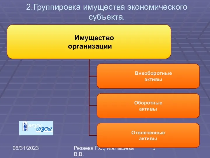 08/31/2023 Резаева Г.С., Малышева В.В. 2.Группировка имущества экономического субъекта.