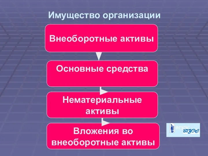 Имущество организации Внеоборотные активы Основные средства Нематериальные активы Вложения во внеоборотные активы