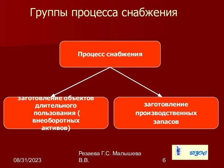 08/31/2023 Резаева Г.С. Малышева В.В. Процесс снабжения заготовление объектов длительного пользования