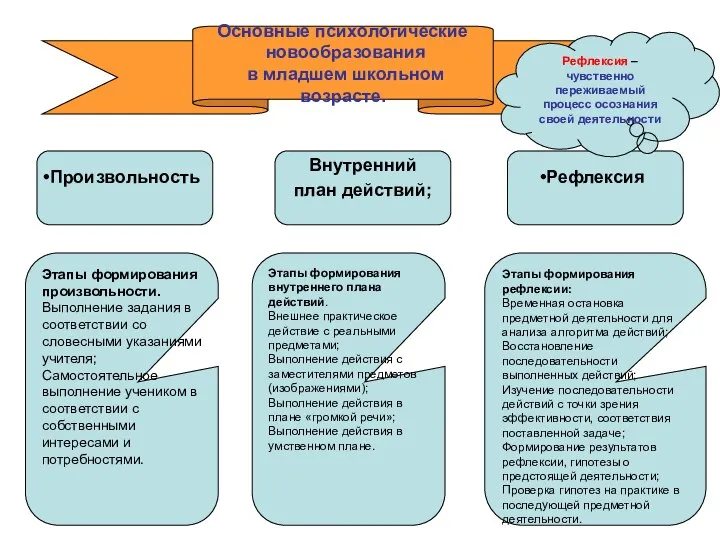 Основные психологические новообразования в младшем школьном возрасте. Произвольность Внутренний план действий;