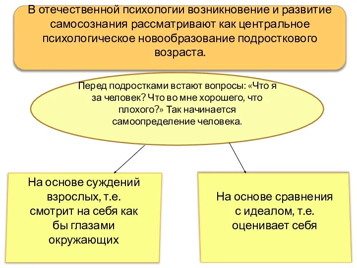 В отечественной психологии возникновение и развитие самосознания рассматривают как центральное психологическое