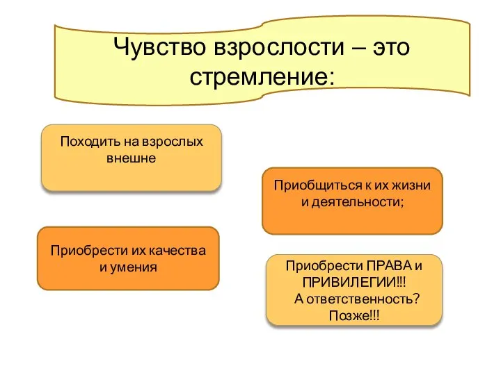 Чувство взрослости – это стремление: Походить на взрослых внешне Приобщиться к