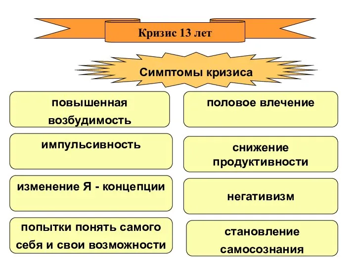 Кризис 13 лет Симптомы кризиса попытки понять самого себя и свои