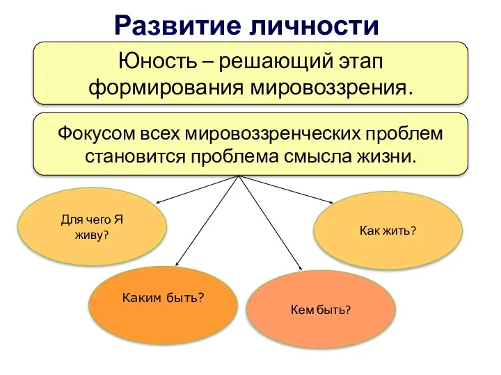 Развитие личности старшеклассника Юность – решающий этап формирования мировоззрения. Фокусом всех