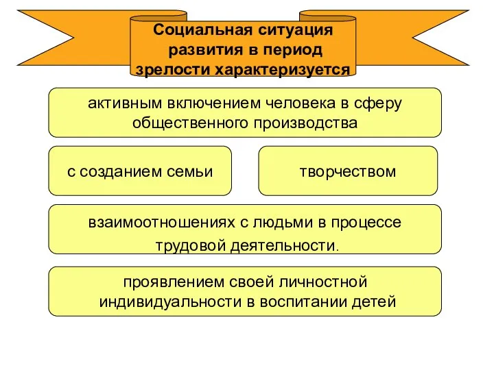 Социальная ситуация развития в период зрелости характеризуется взаимоотношениях с людьми в