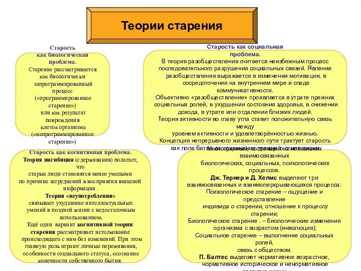 Теории старения Старость как биологическая проблема. Старение рассматривается как биологически запрограммированный