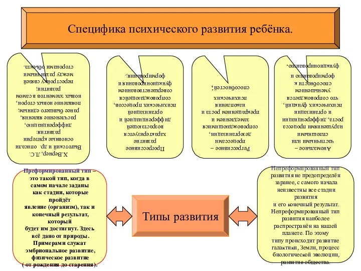 Специфика психического развития ребёнка. Х.Вернер, Л.С. Выготский и др. описали основные