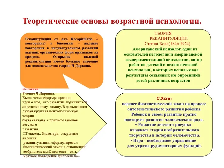 Теоретические основы возрастной психологии. Источники Учение Ч.Дарвина. Была четко сформулирована идея