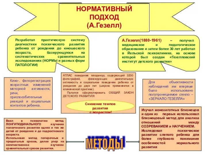 НОРМАТИВНЫЙ ПОДХОД (А.Гезелл) А.Гезелл(1880-1961) – получил медицинское и педагогическое образование и