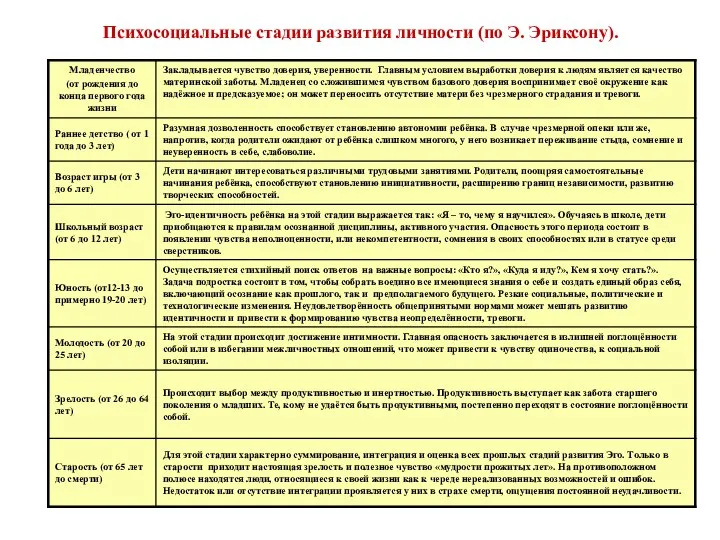 Психосоциальные стадии развития личности (по Э. Эриксону).