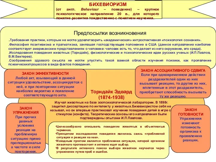 Торндайк Эдвард (1874-1938) Изучал животных на базе зоопсихологической лабаратории. В 1898г.