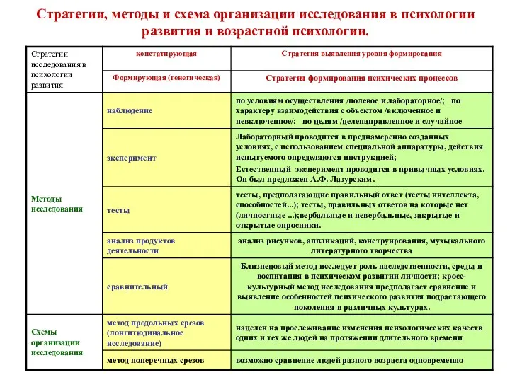 Стратегии, методы и схема организации исследования в психологии развития и возрастной психологии.