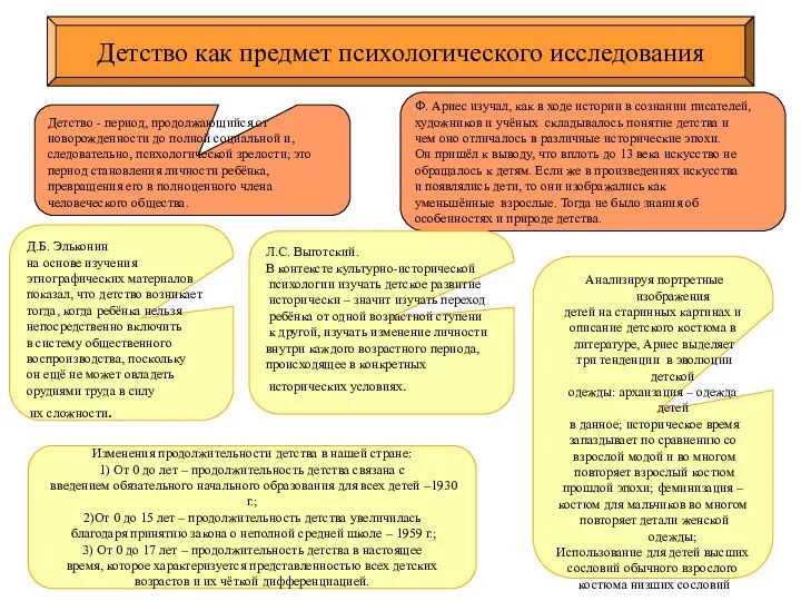 Детство - период, продолжающийся от новорожденности до полной социальной и, следовательно,